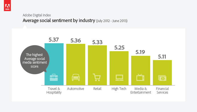 Social sentiment by industry